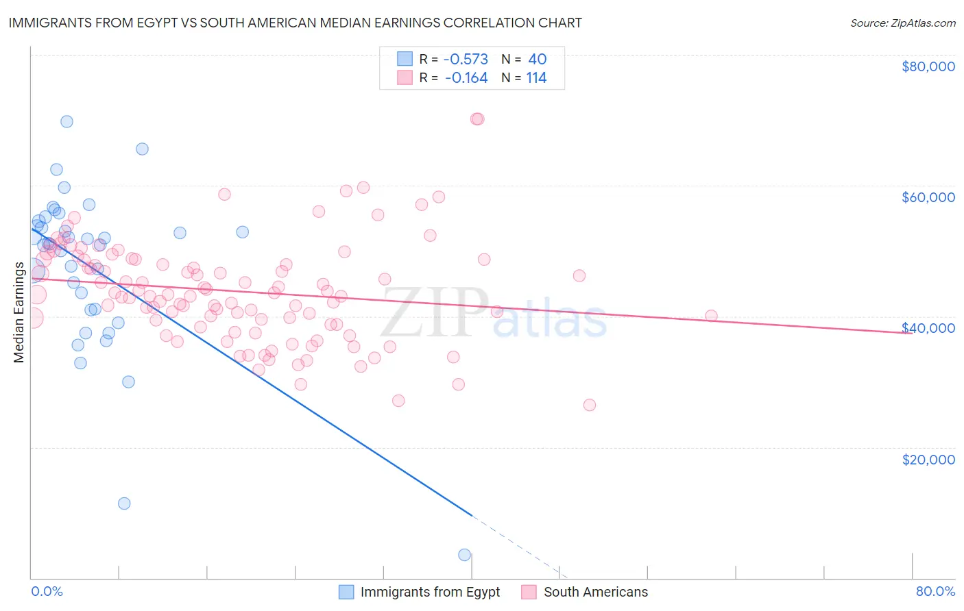 Immigrants from Egypt vs South American Median Earnings