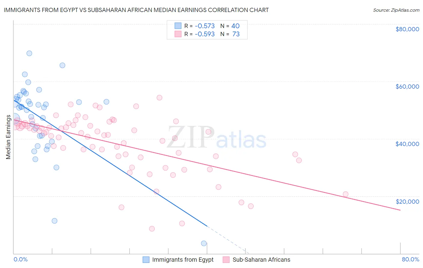 Immigrants from Egypt vs Subsaharan African Median Earnings