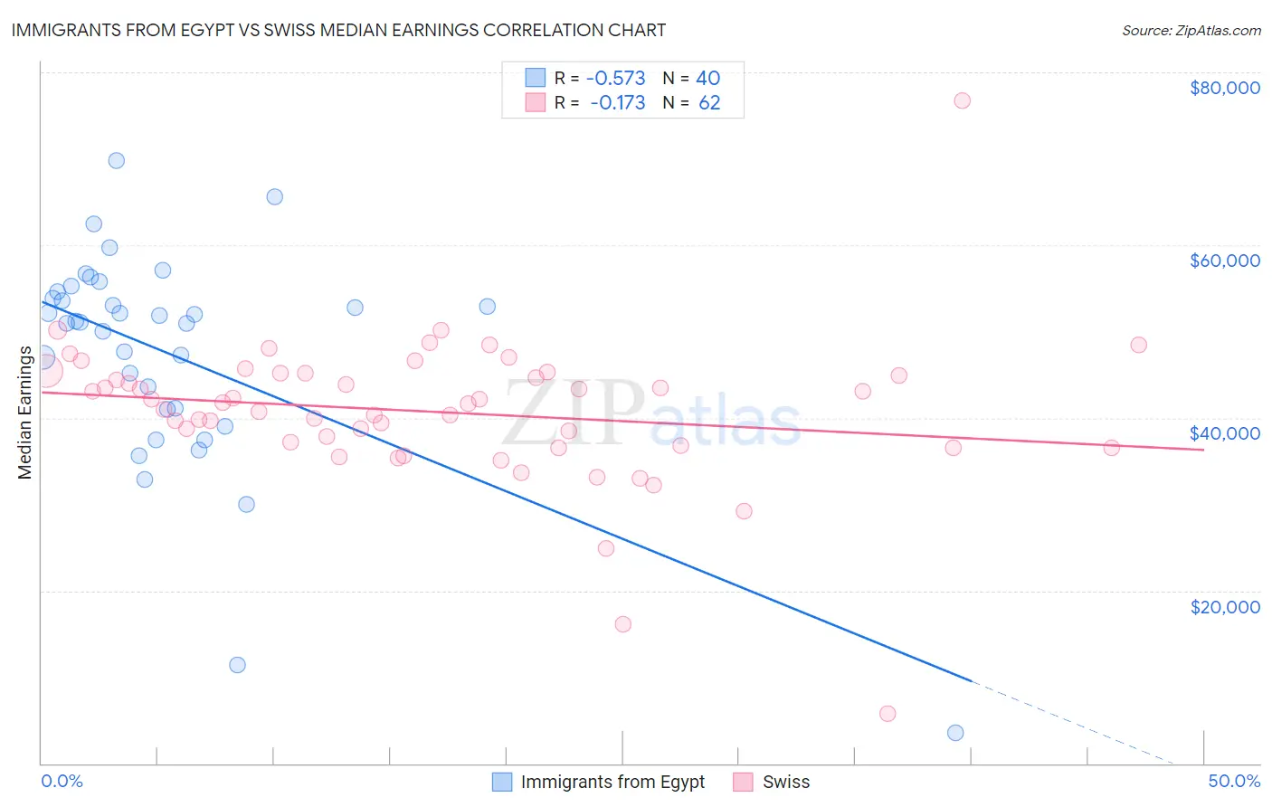 Immigrants from Egypt vs Swiss Median Earnings