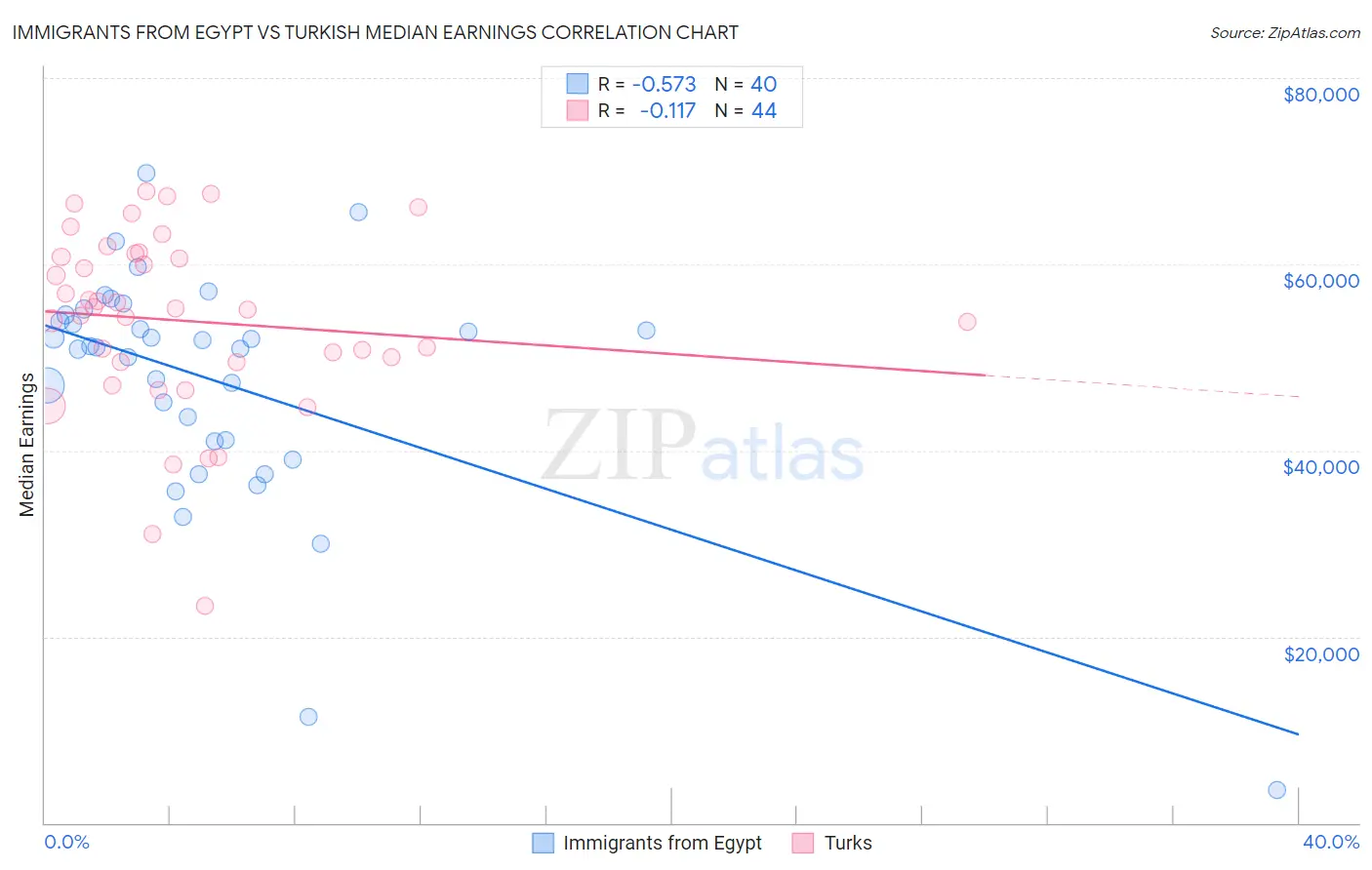 Immigrants from Egypt vs Turkish Median Earnings