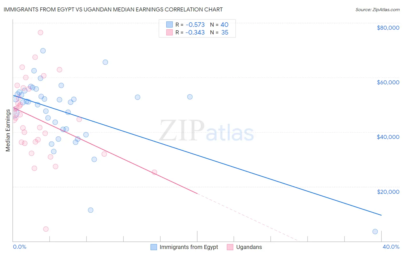Immigrants from Egypt vs Ugandan Median Earnings