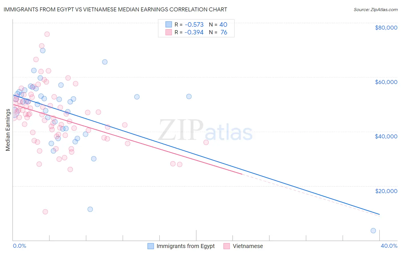 Immigrants from Egypt vs Vietnamese Median Earnings