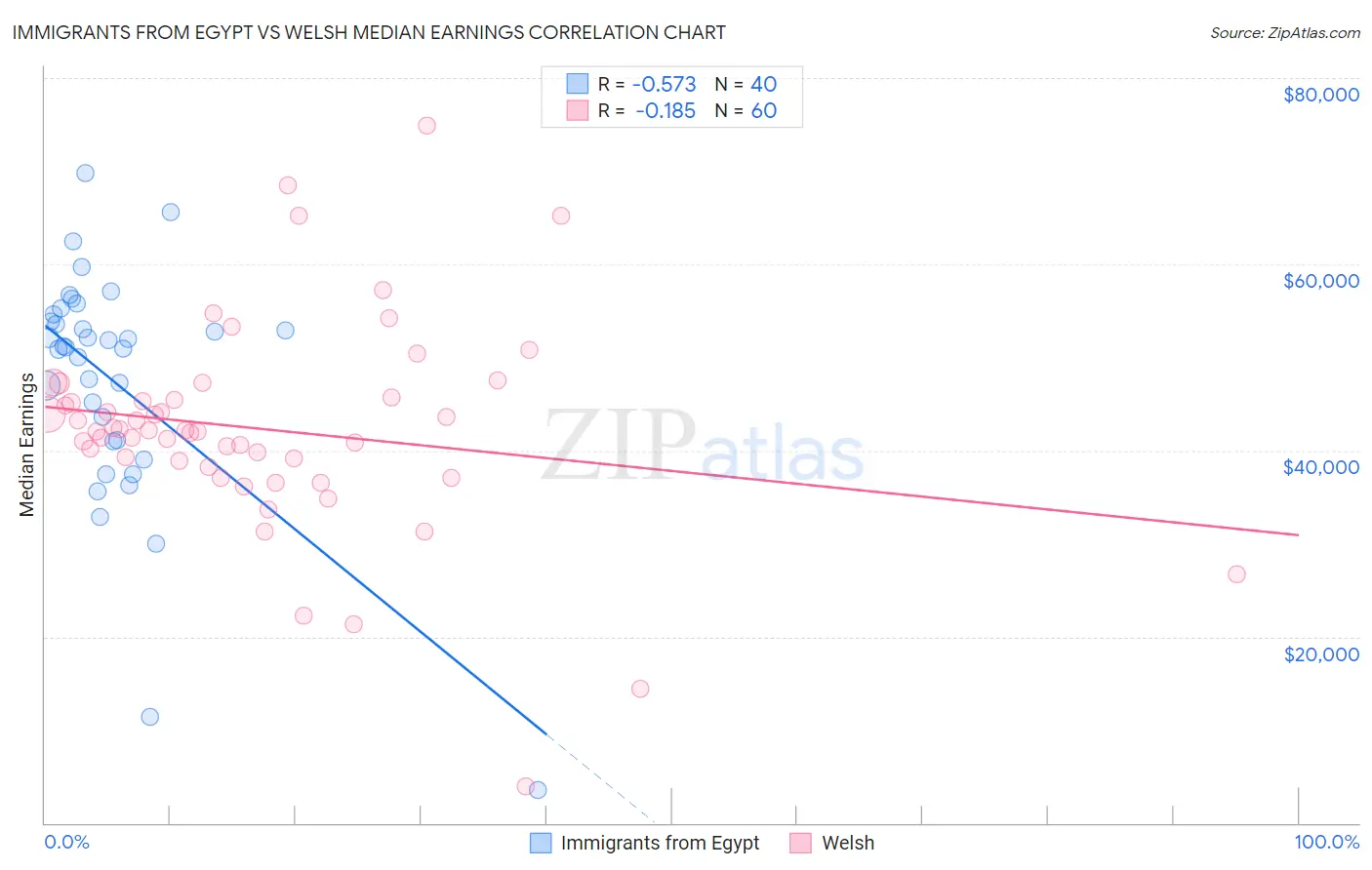 Immigrants from Egypt vs Welsh Median Earnings