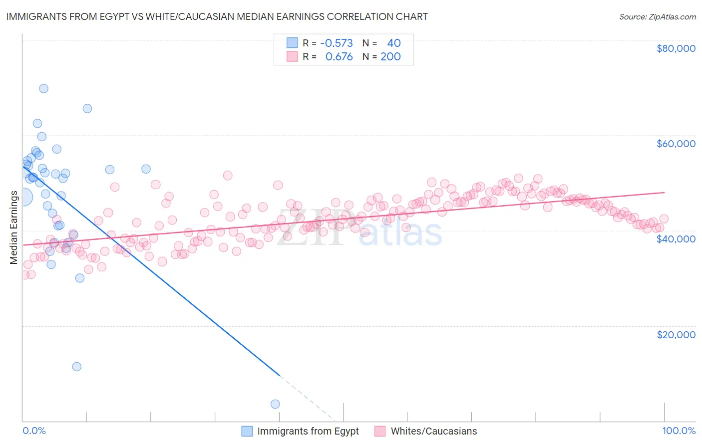 Immigrants from Egypt vs White/Caucasian Median Earnings