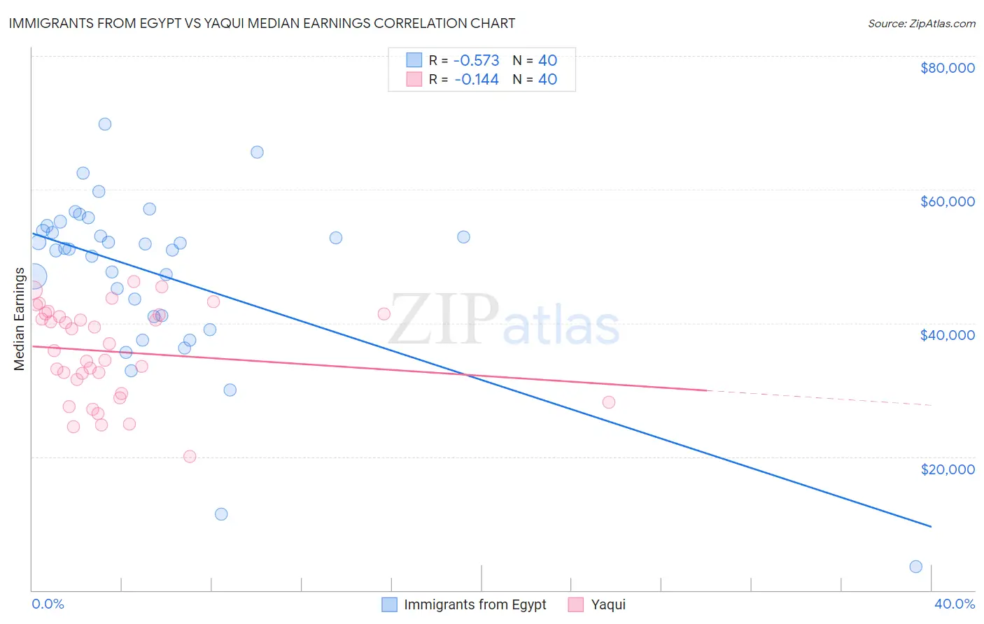 Immigrants from Egypt vs Yaqui Median Earnings