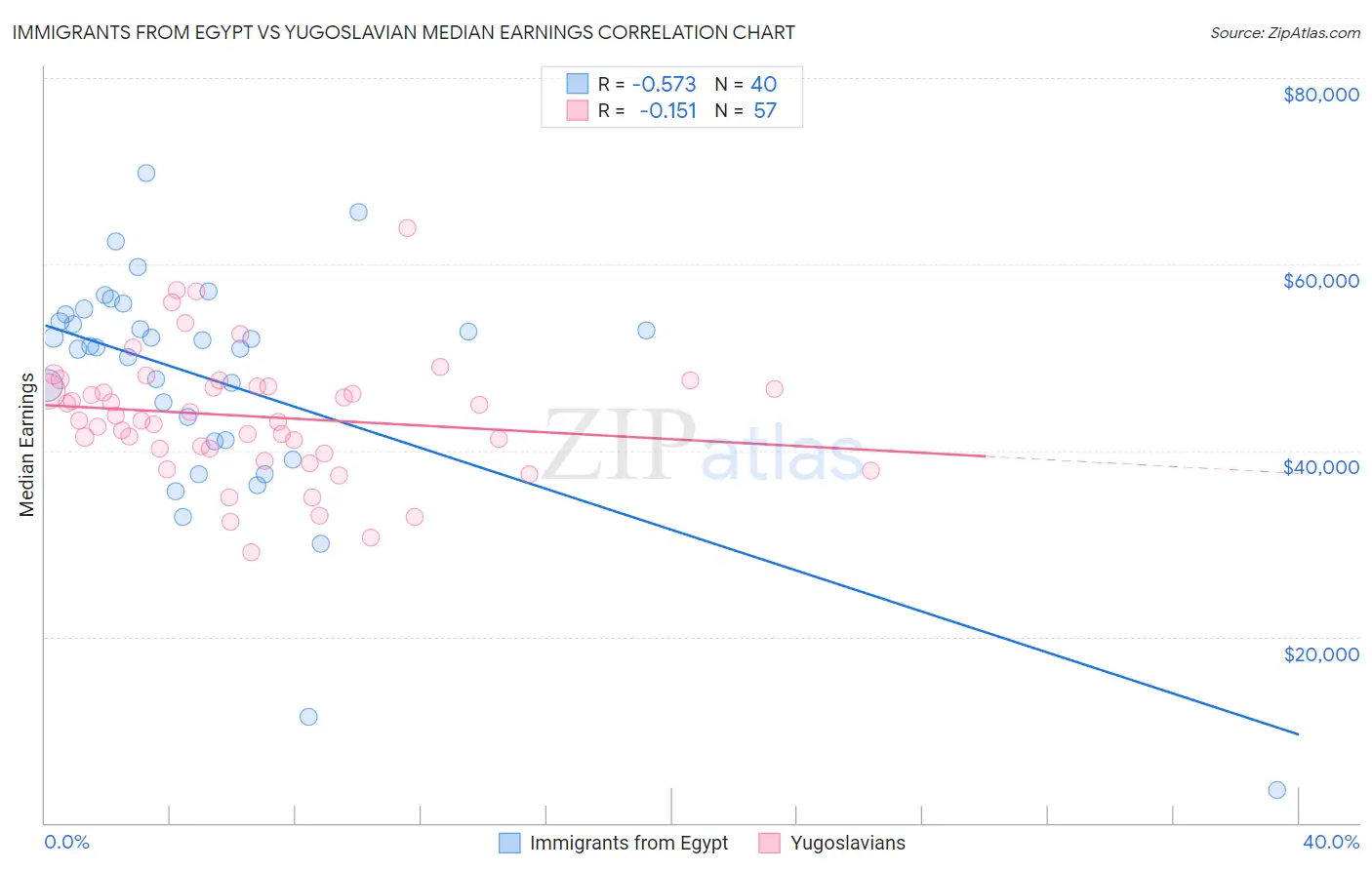 Immigrants from Egypt vs Yugoslavian Median Earnings