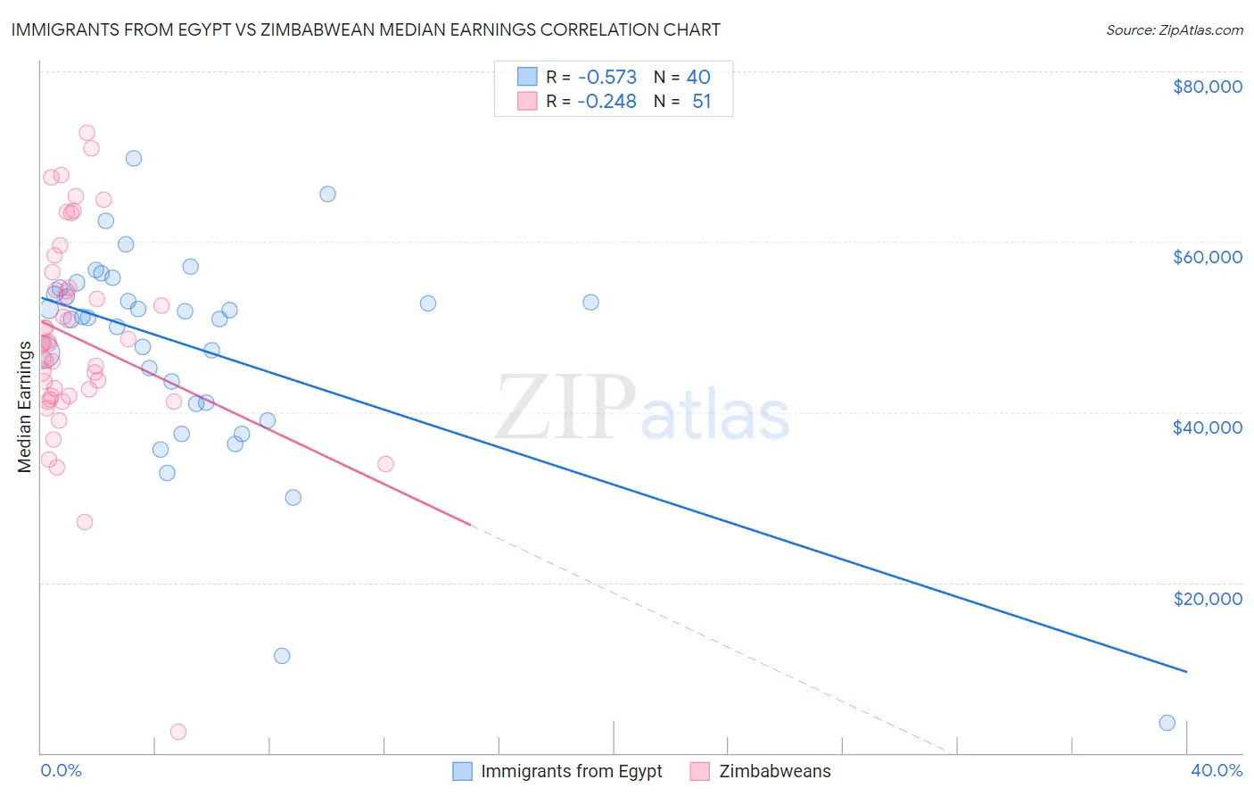 Immigrants from Egypt vs Zimbabwean Median Earnings