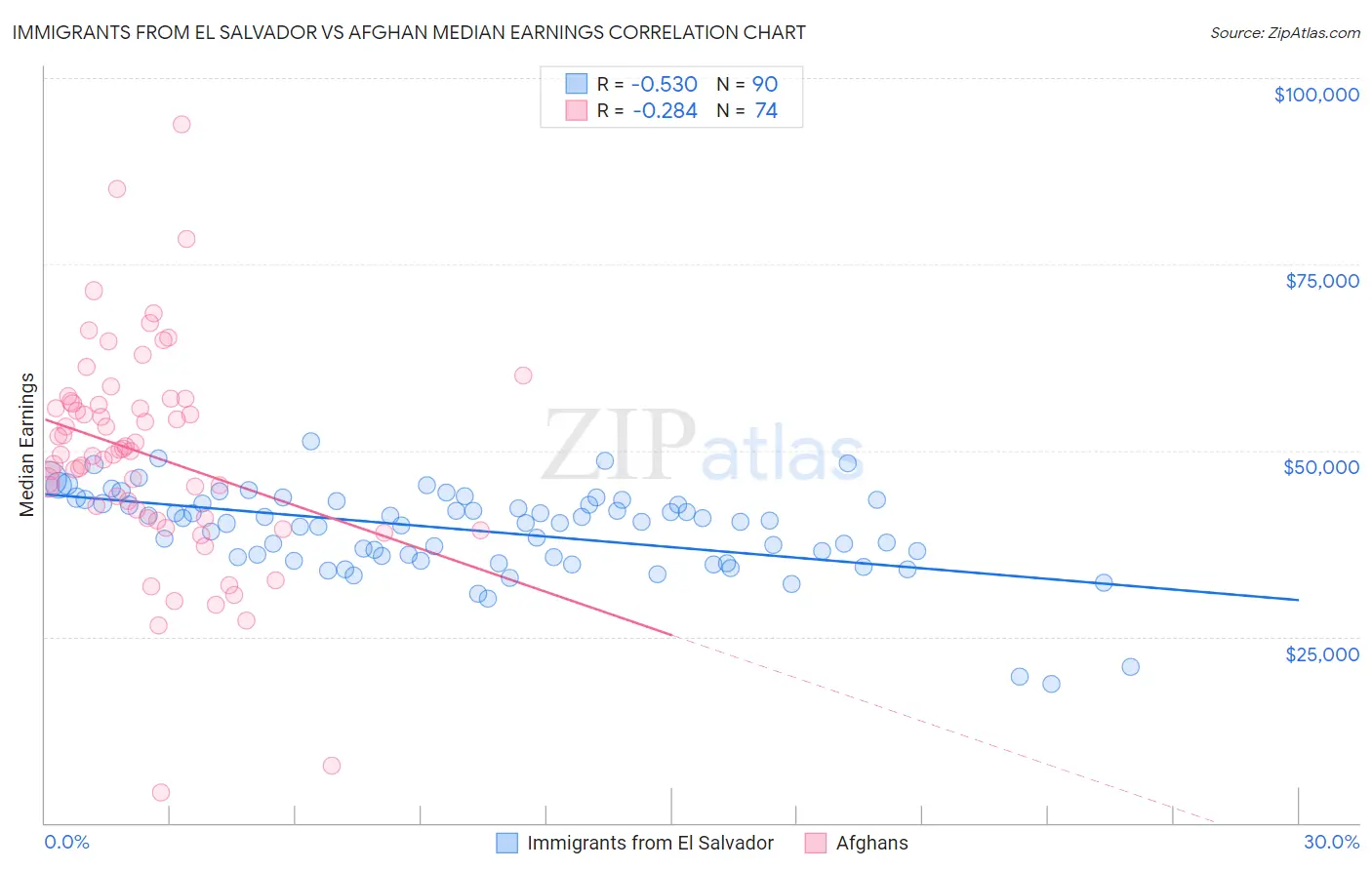 Immigrants from El Salvador vs Afghan Median Earnings
