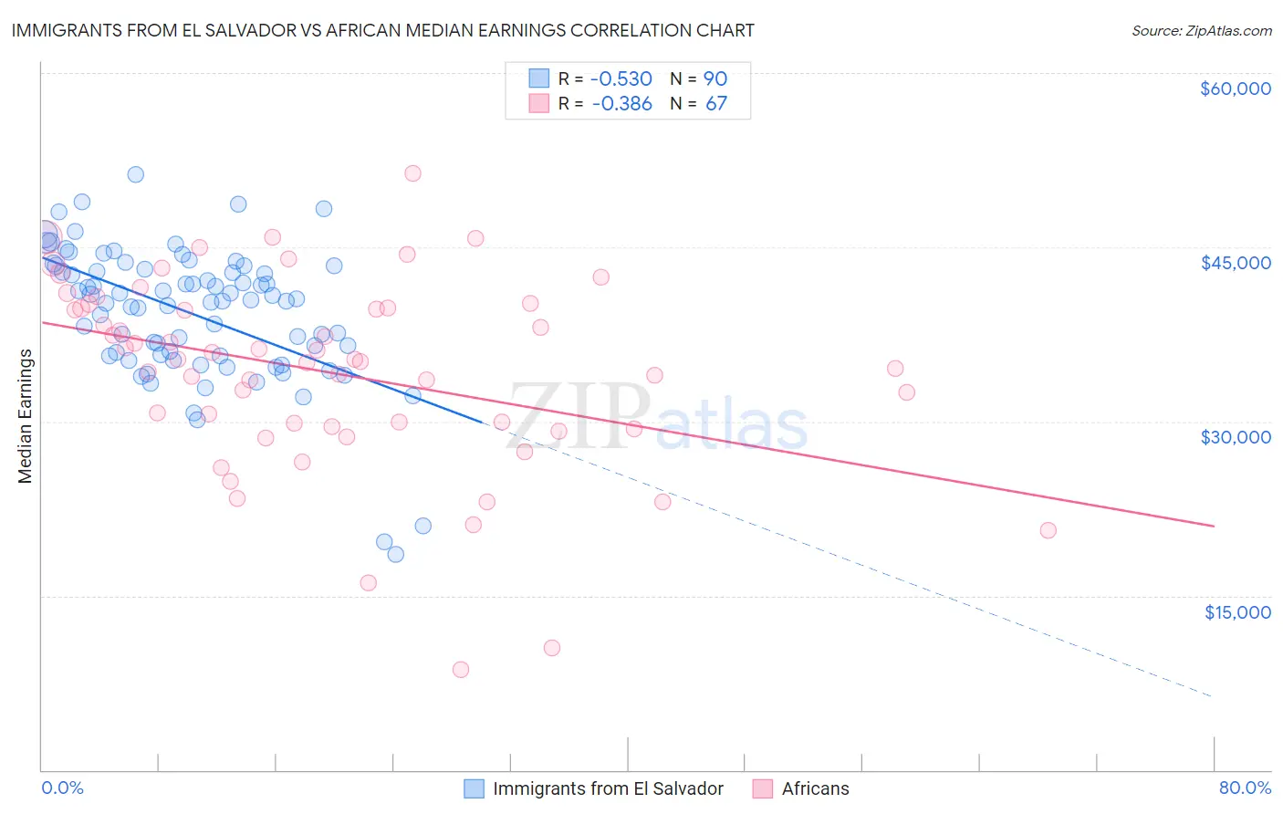 Immigrants from El Salvador vs African Median Earnings