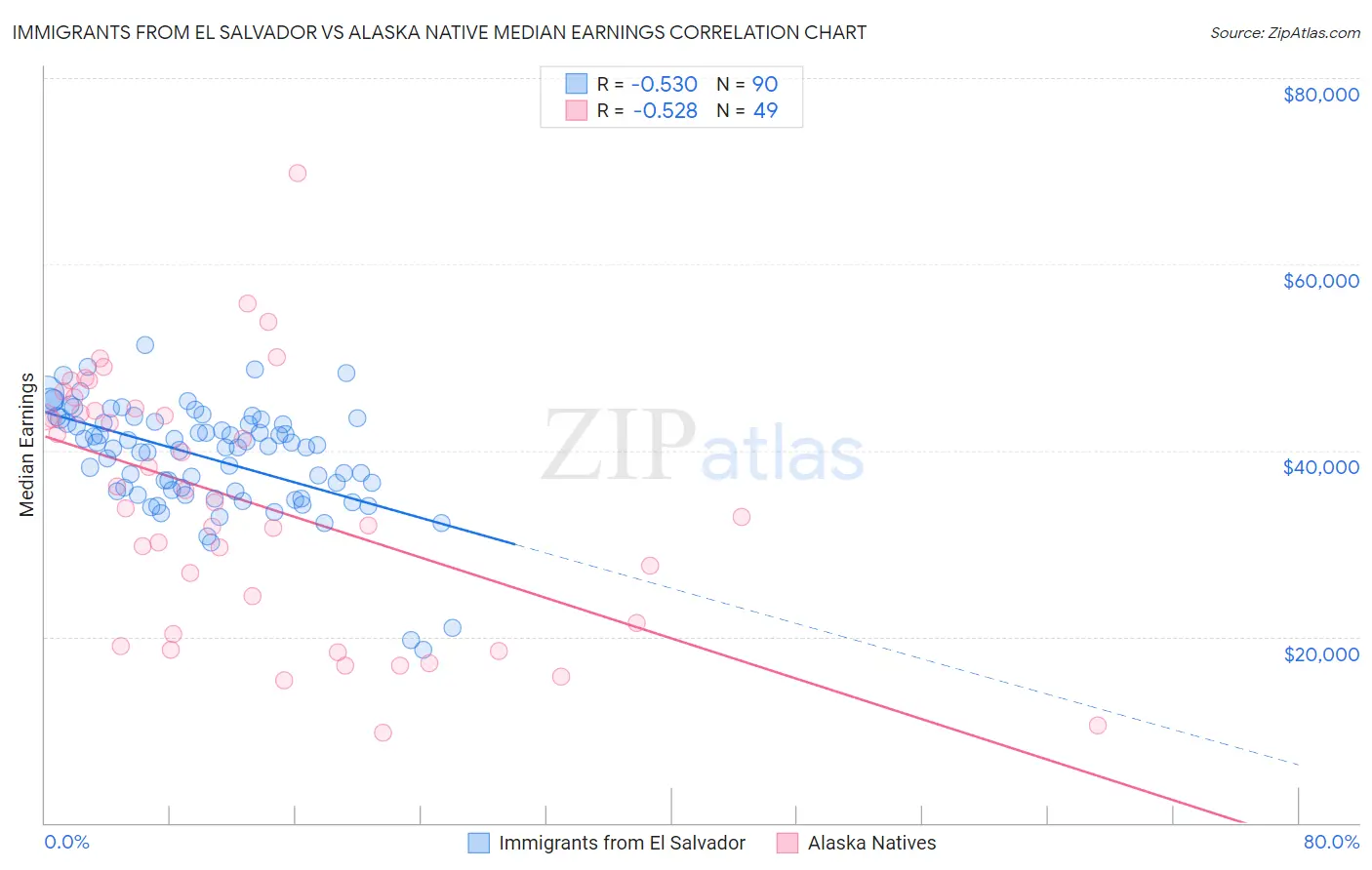 Immigrants from El Salvador vs Alaska Native Median Earnings