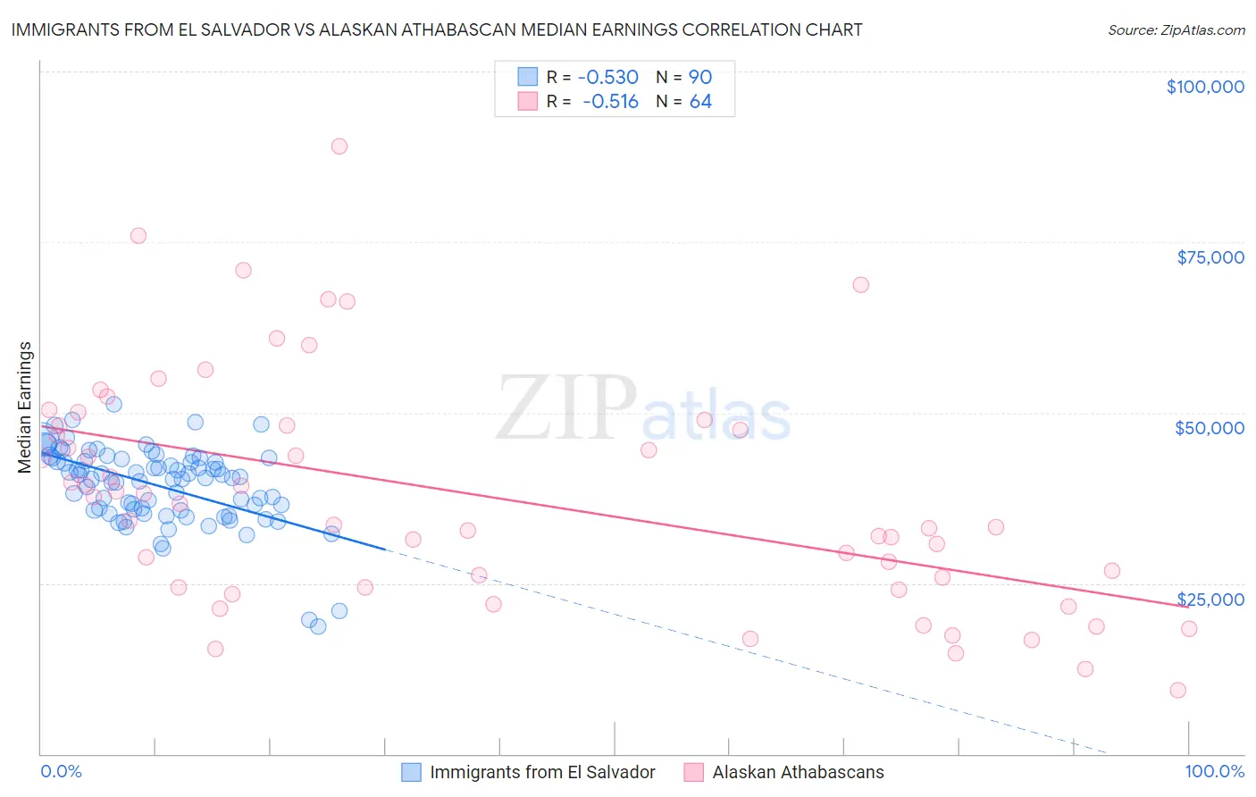 Immigrants from El Salvador vs Alaskan Athabascan Median Earnings