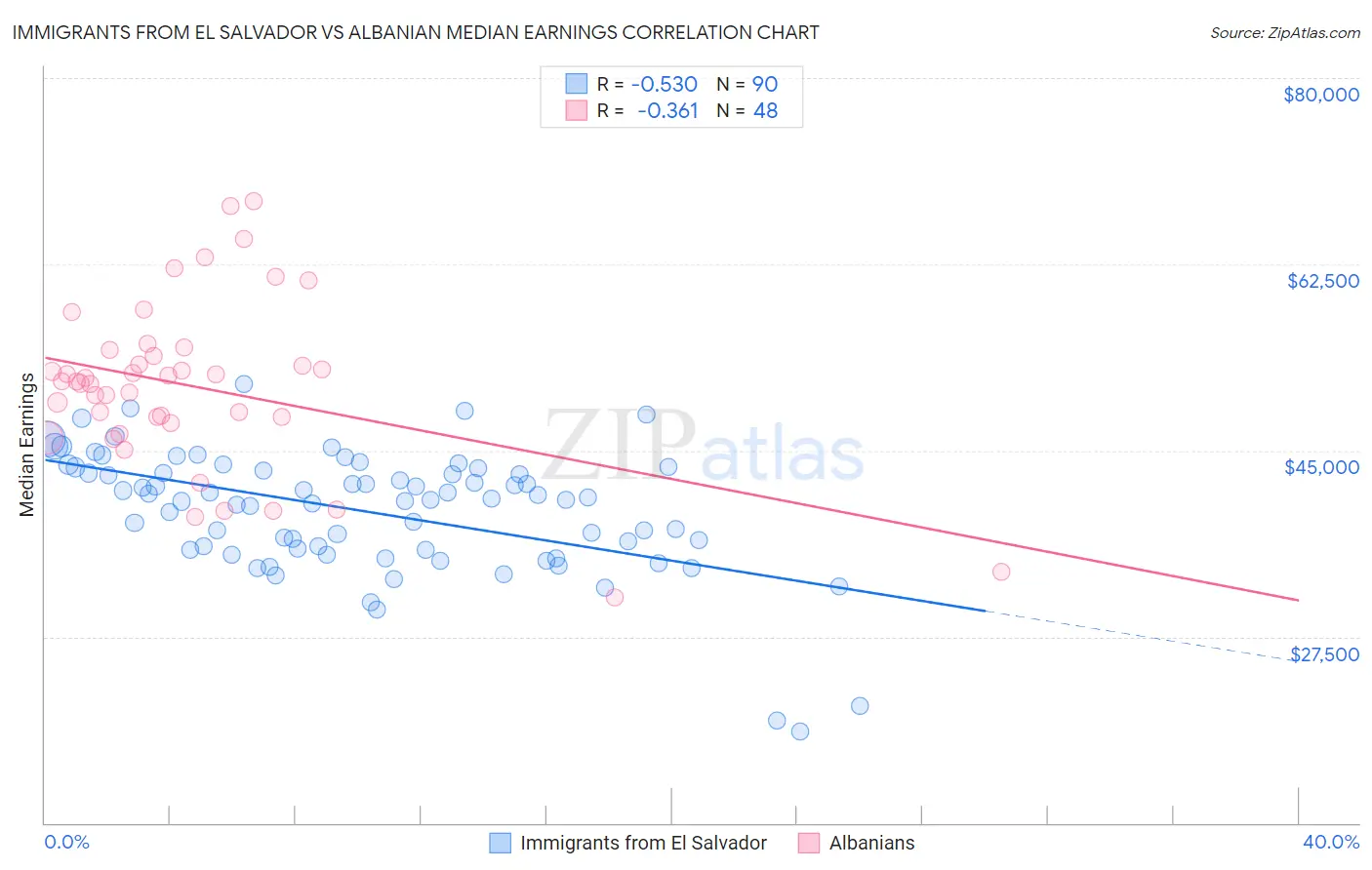Immigrants from El Salvador vs Albanian Median Earnings