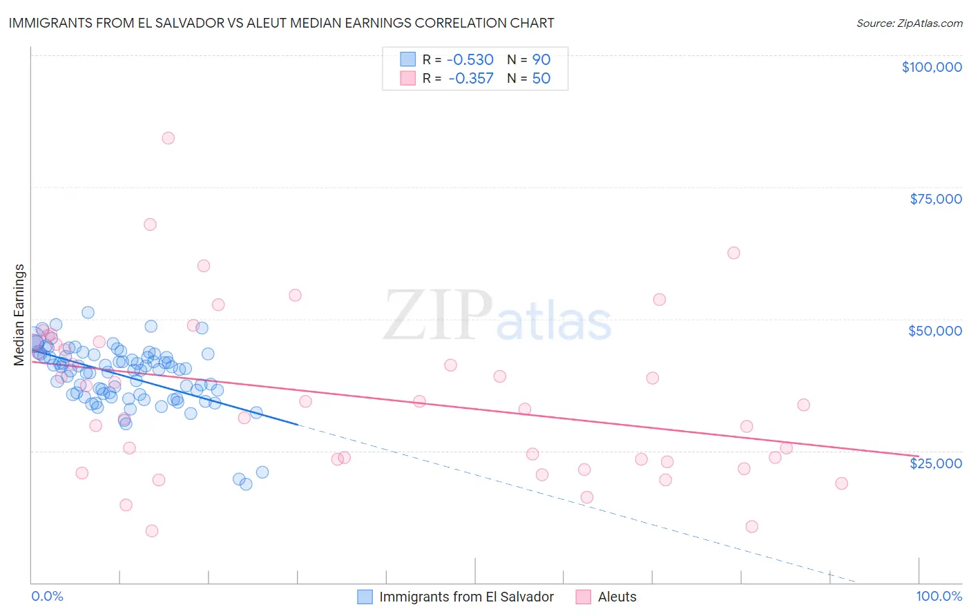 Immigrants from El Salvador vs Aleut Median Earnings