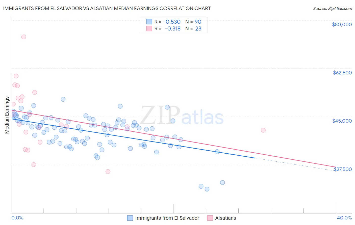 Immigrants from El Salvador vs Alsatian Median Earnings