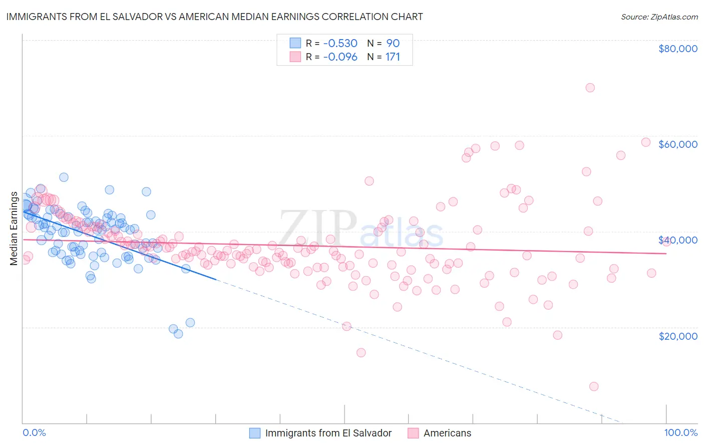 Immigrants from El Salvador vs American Median Earnings