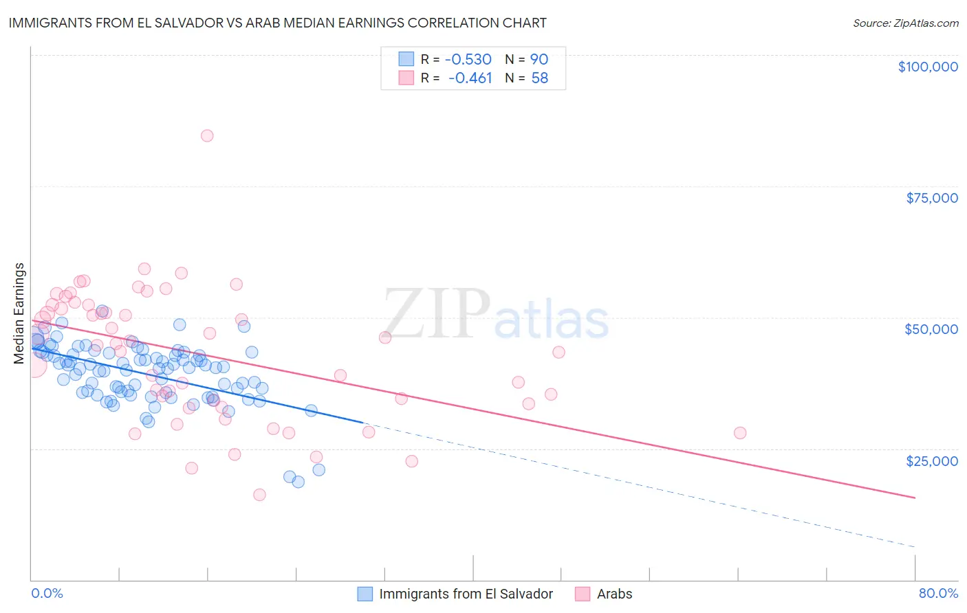 Immigrants from El Salvador vs Arab Median Earnings
