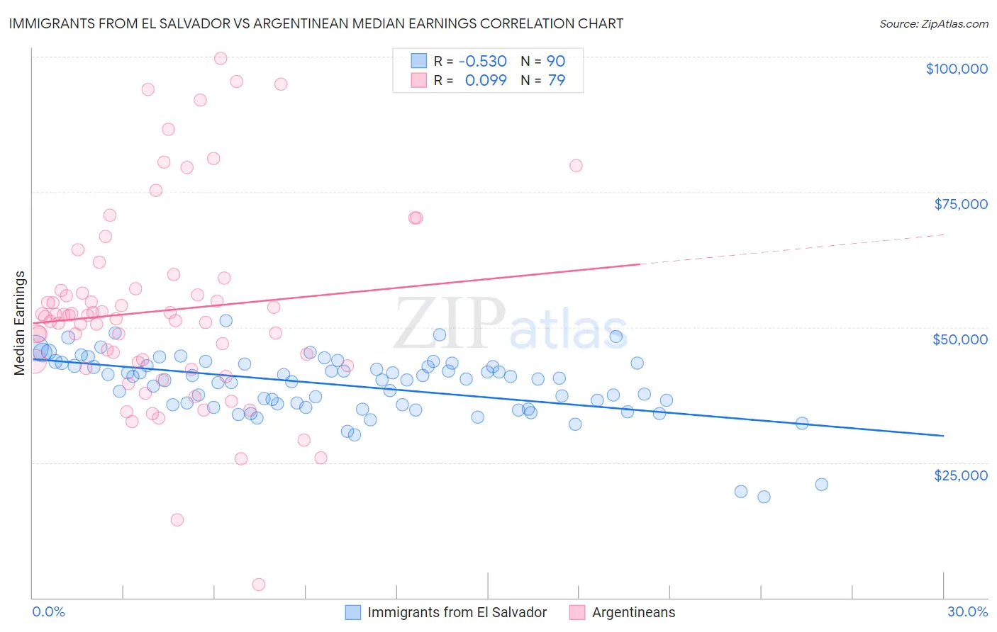 Immigrants from El Salvador vs Argentinean Median Earnings