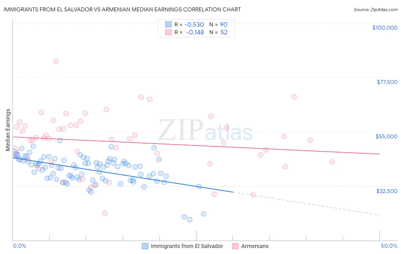 Immigrants from El Salvador vs Armenian Median Earnings