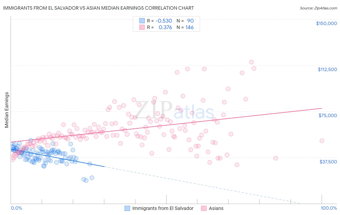 Immigrants from El Salvador vs Asian Median Earnings