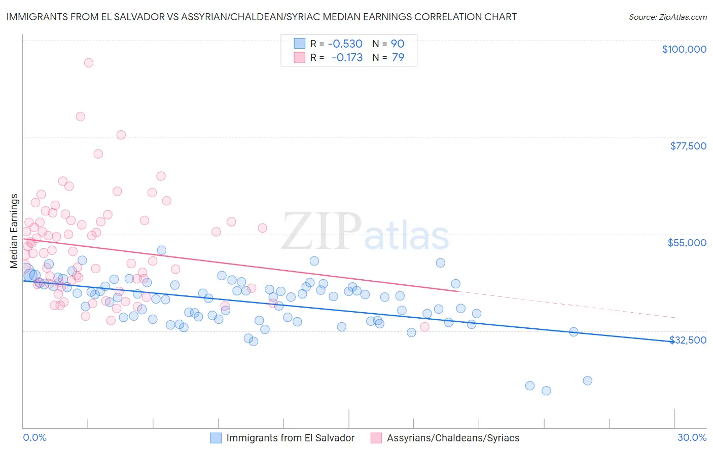 Immigrants from El Salvador vs Assyrian/Chaldean/Syriac Median Earnings