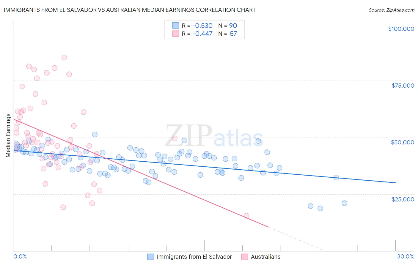 Immigrants from El Salvador vs Australian Median Earnings