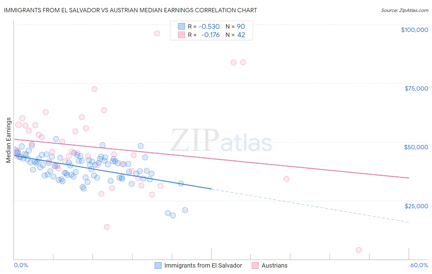 Immigrants from El Salvador vs Austrian Median Earnings