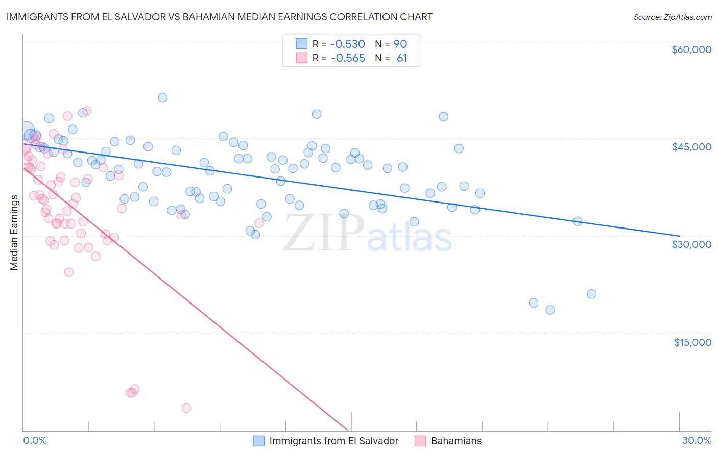 Immigrants from El Salvador vs Bahamian Median Earnings