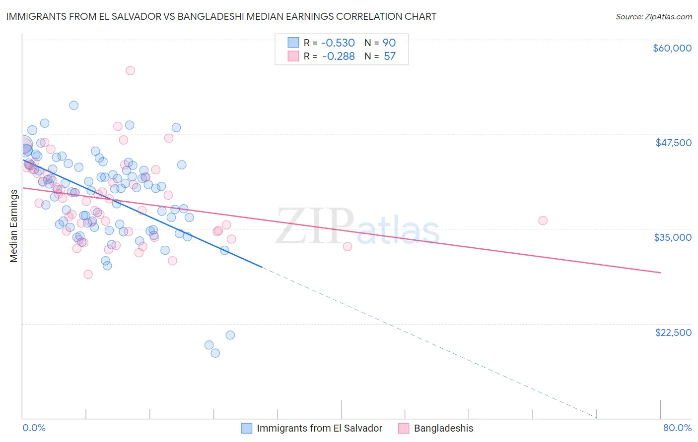 Immigrants from El Salvador vs Bangladeshi Median Earnings