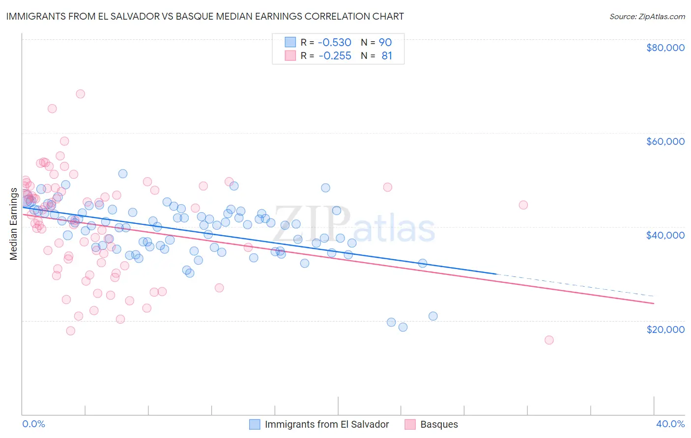 Immigrants from El Salvador vs Basque Median Earnings