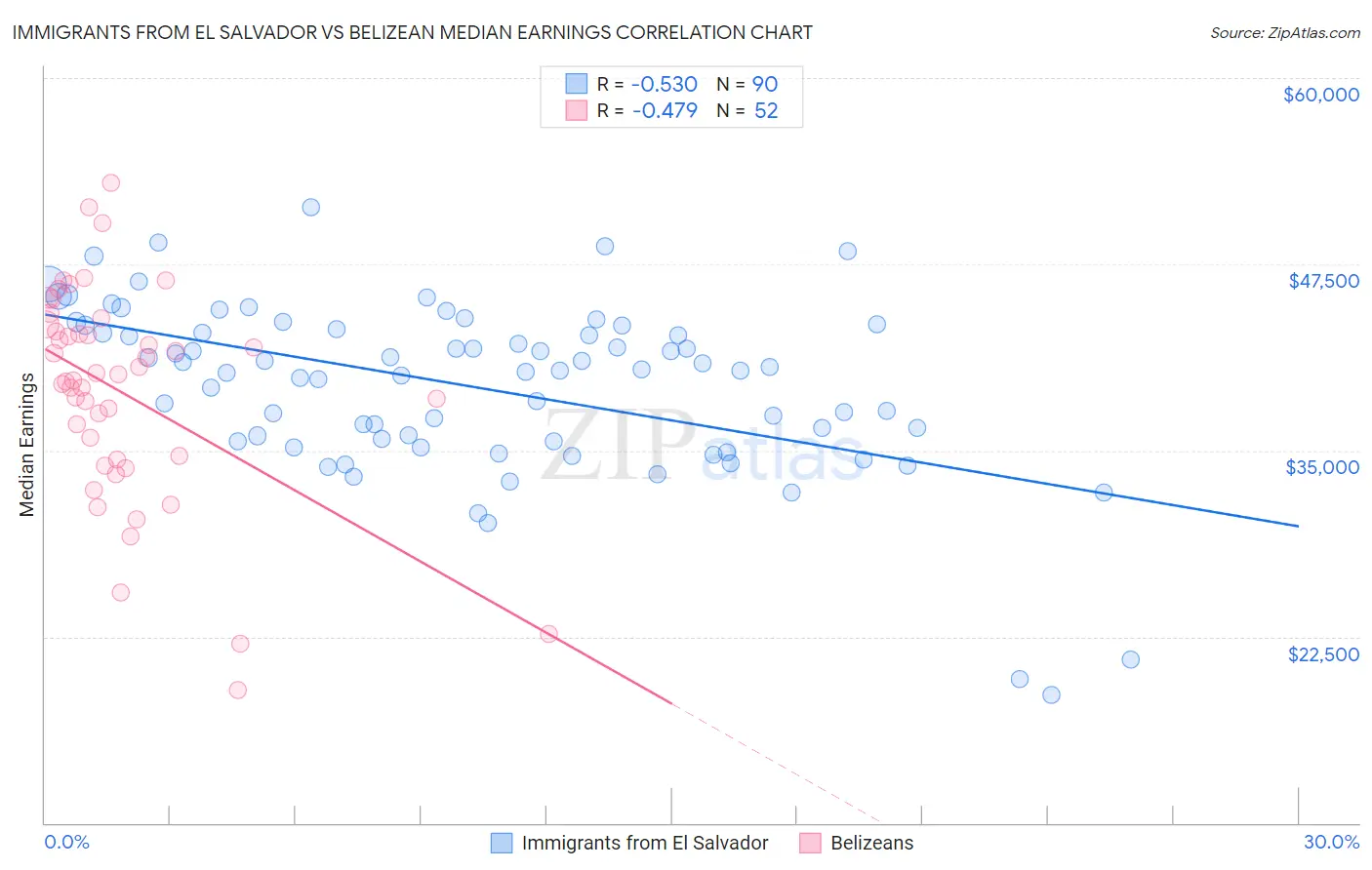 Immigrants from El Salvador vs Belizean Median Earnings