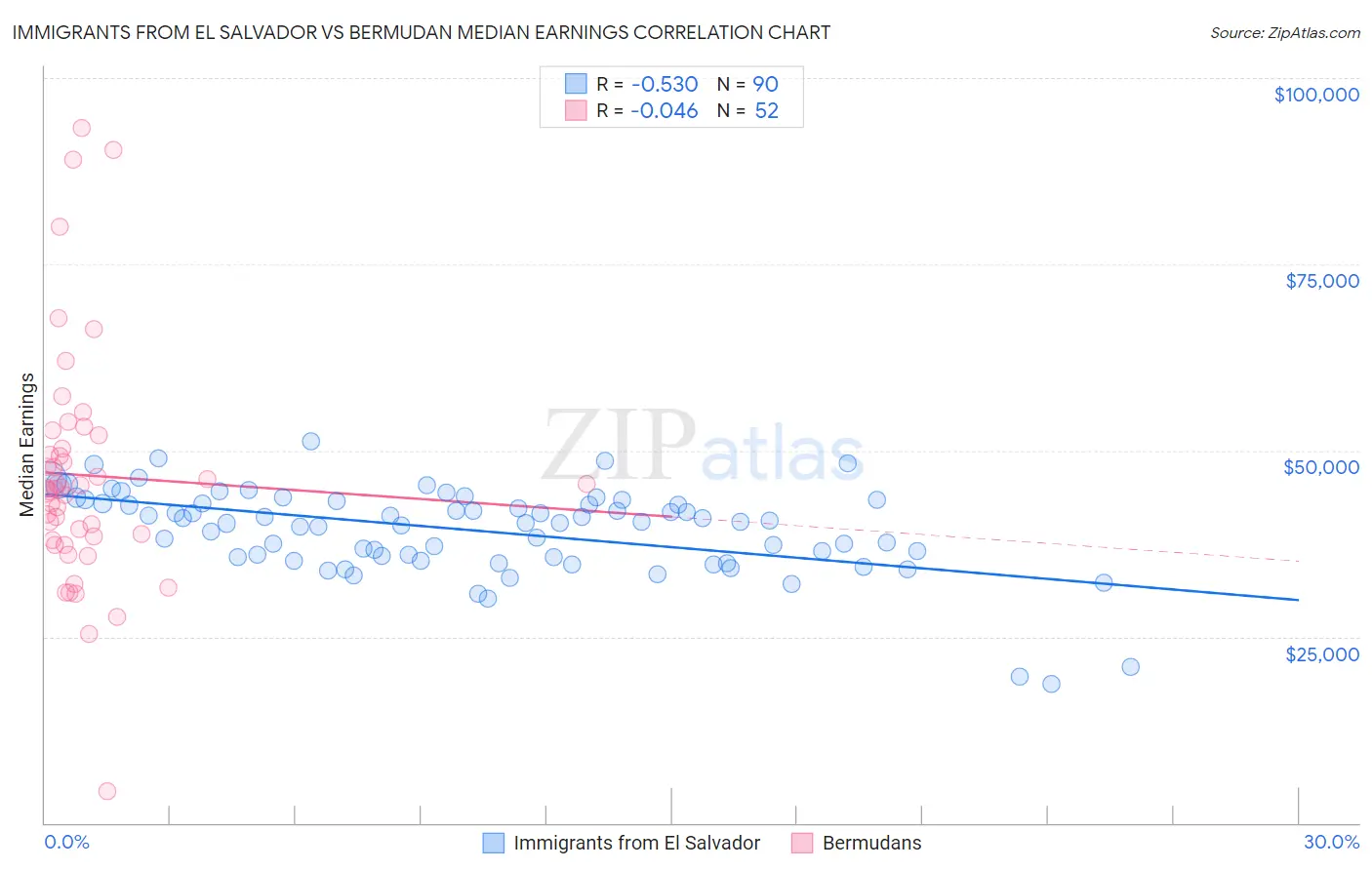 Immigrants from El Salvador vs Bermudan Median Earnings