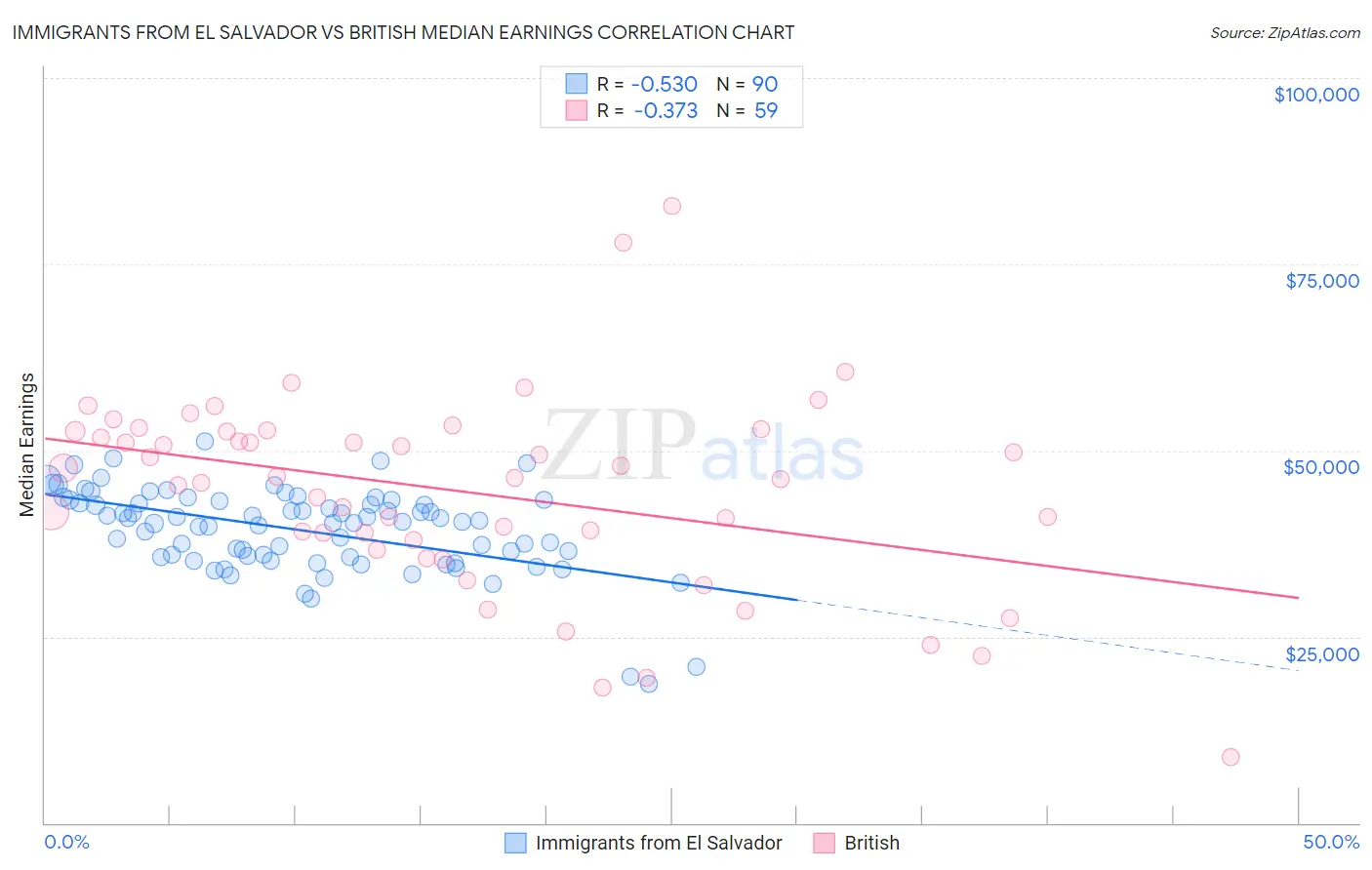 Immigrants from El Salvador vs British Median Earnings