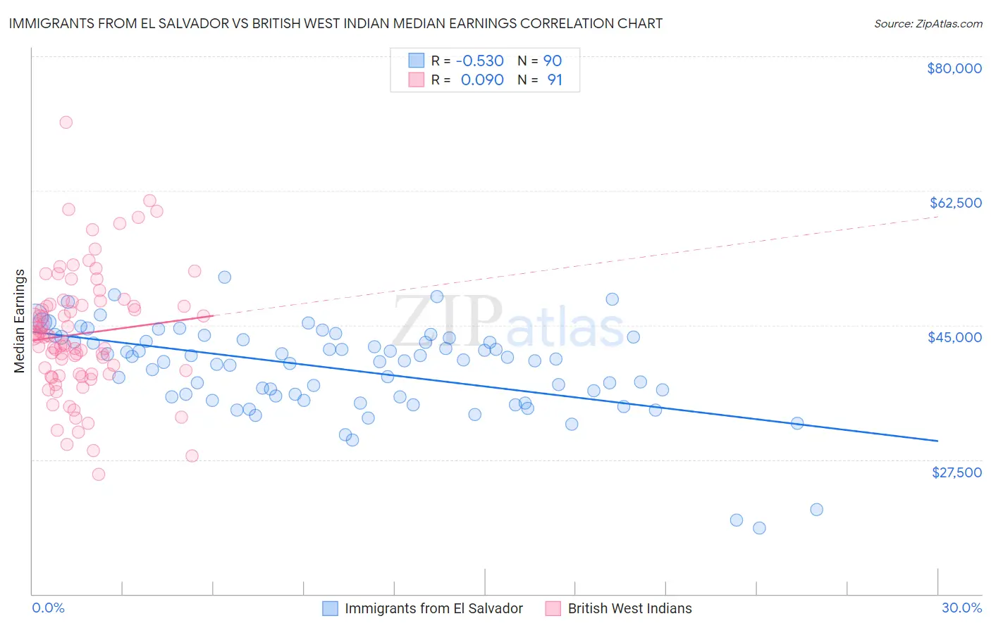 Immigrants from El Salvador vs British West Indian Median Earnings