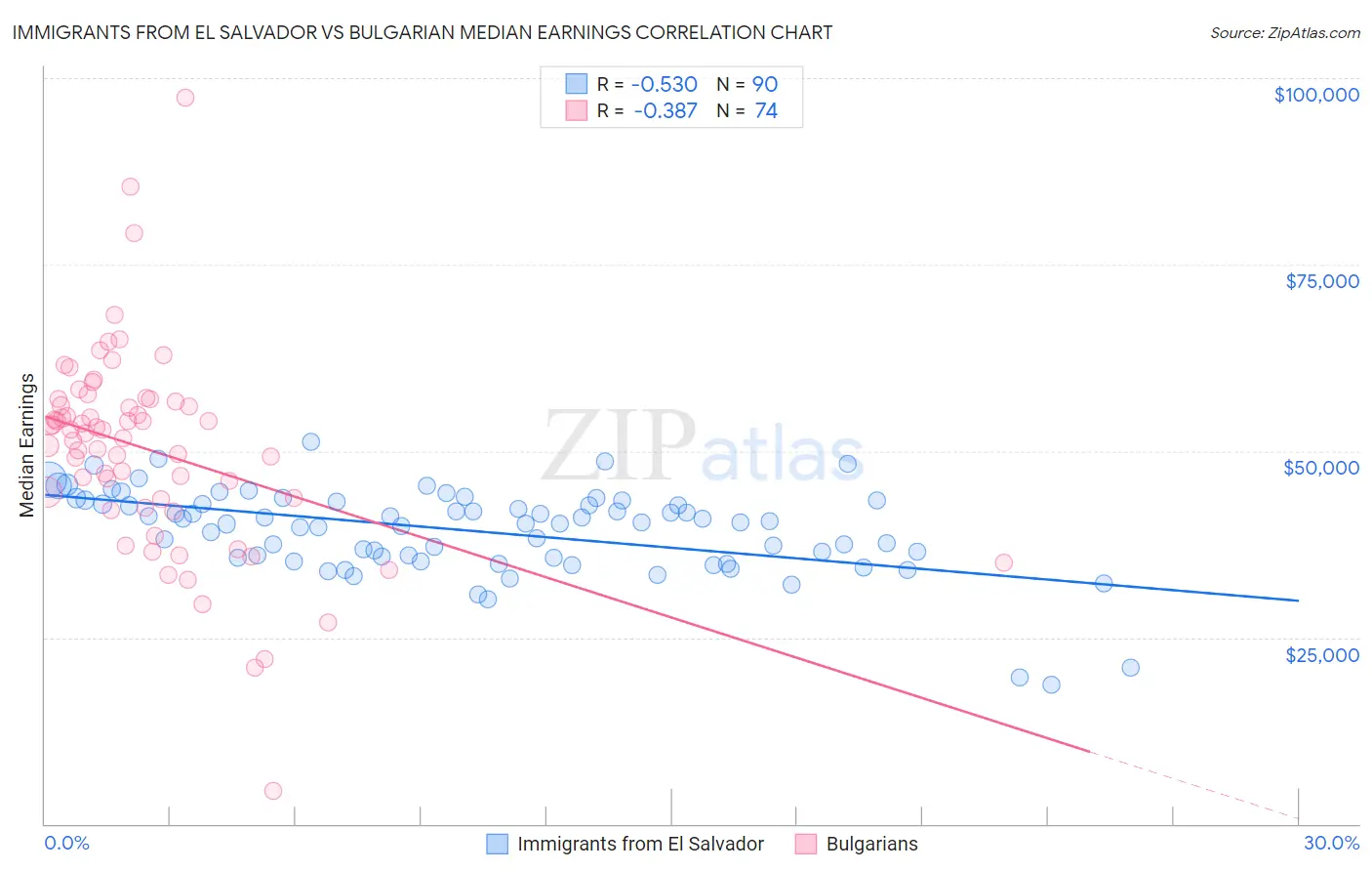Immigrants from El Salvador vs Bulgarian Median Earnings