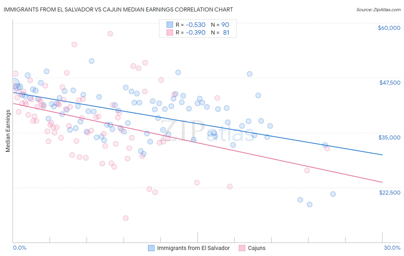 Immigrants from El Salvador vs Cajun Median Earnings