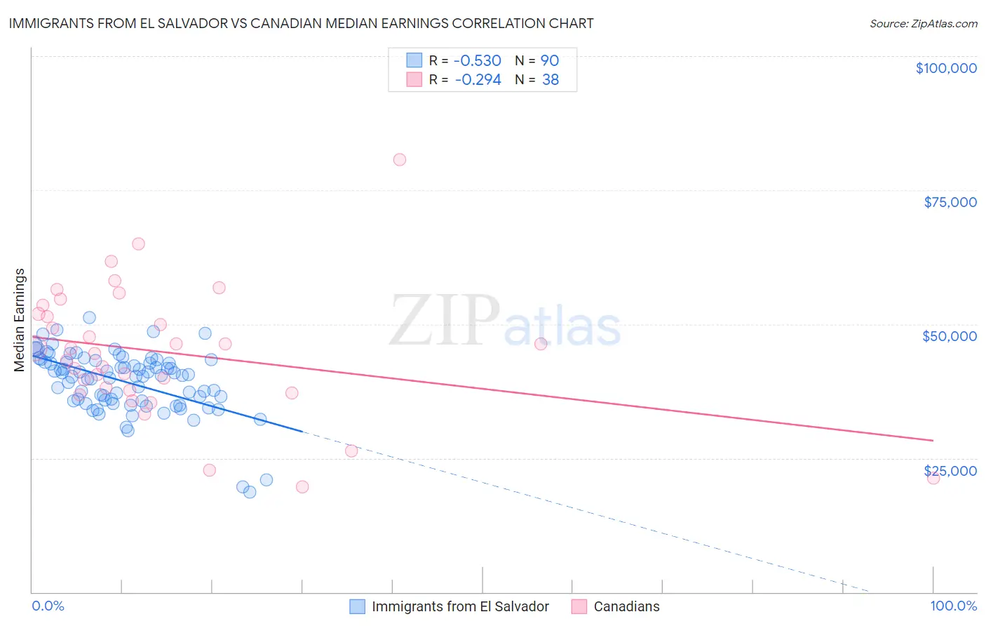 Immigrants from El Salvador vs Canadian Median Earnings