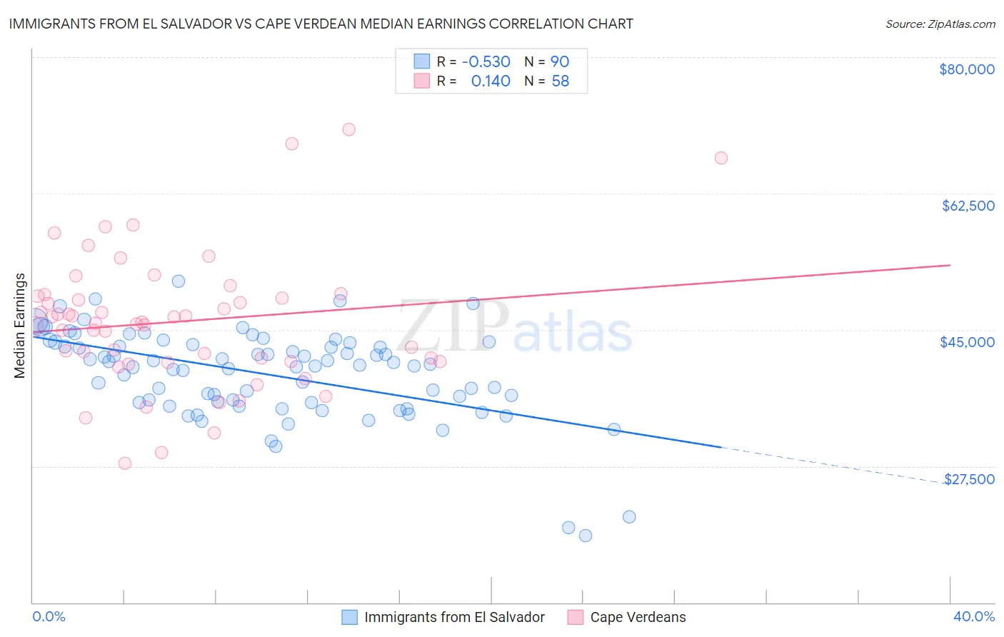 Immigrants from El Salvador vs Cape Verdean Median Earnings
