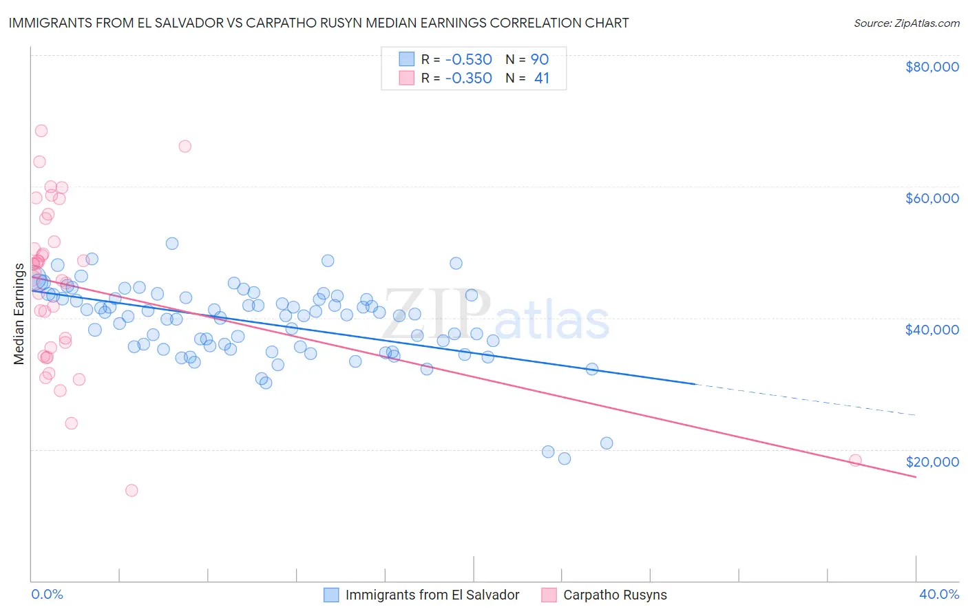 Immigrants from El Salvador vs Carpatho Rusyn Median Earnings
