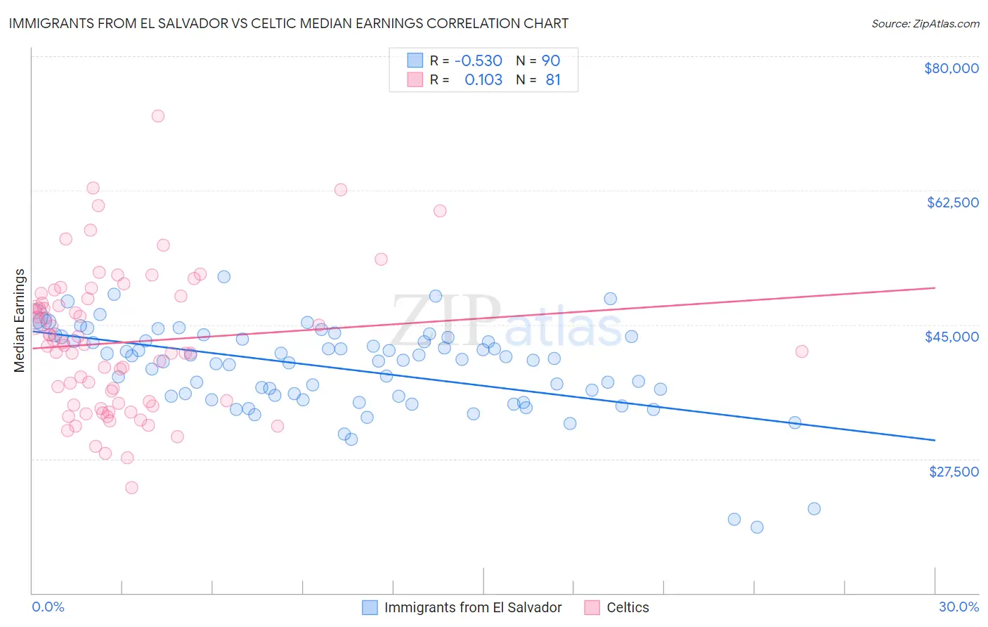 Immigrants from El Salvador vs Celtic Median Earnings