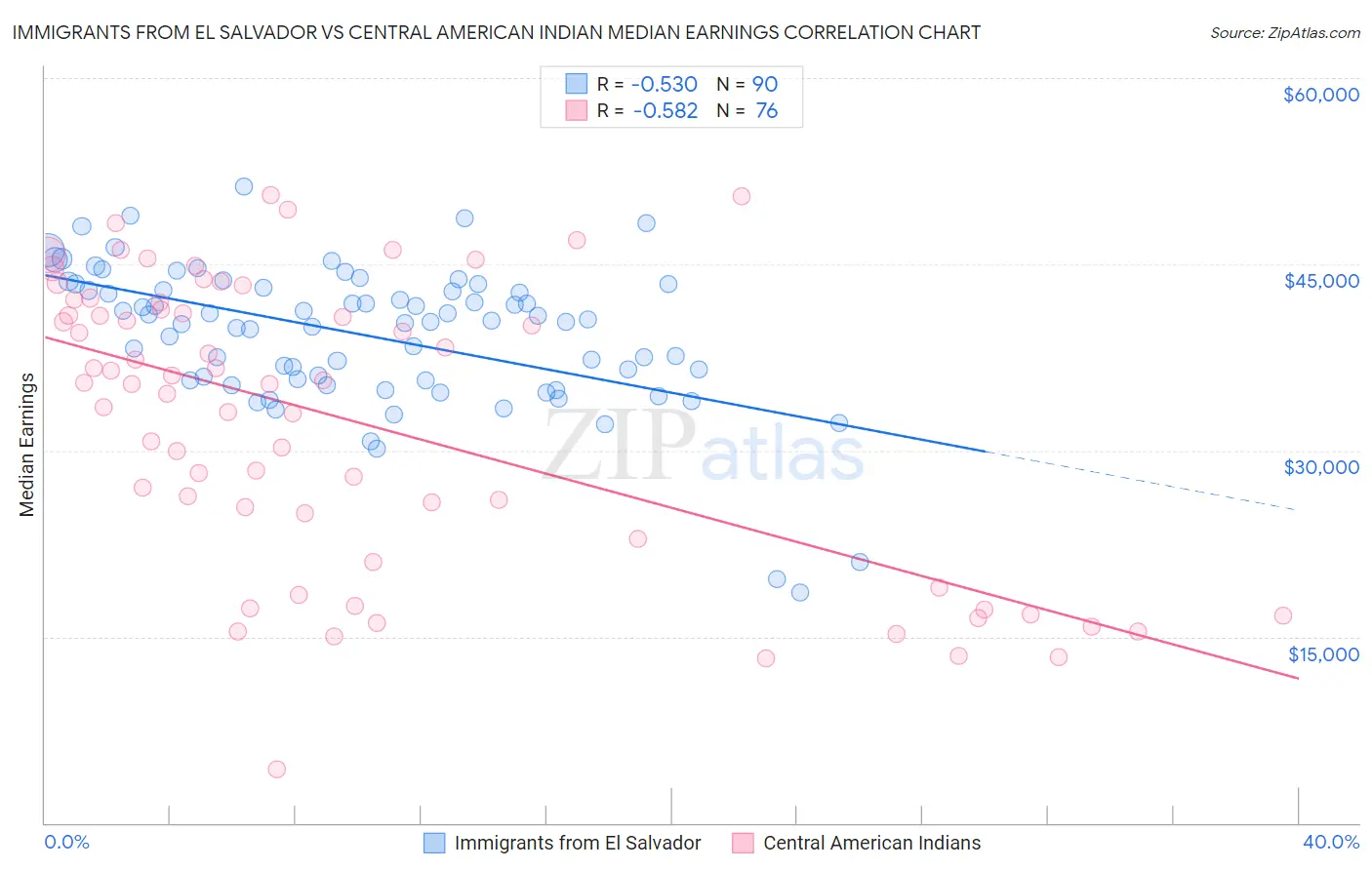 Immigrants from El Salvador vs Central American Indian Median Earnings