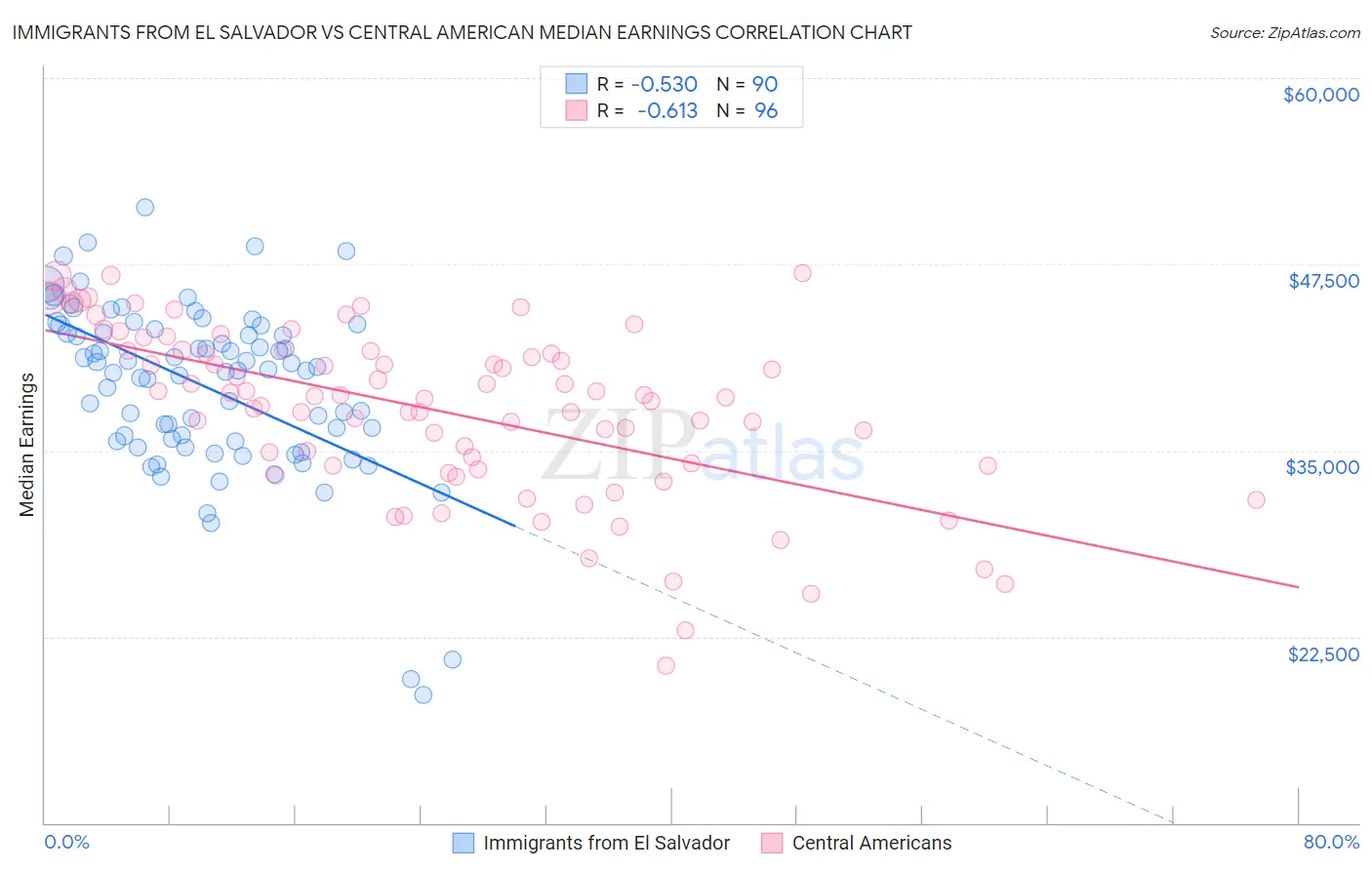 Immigrants from El Salvador vs Central American Median Earnings