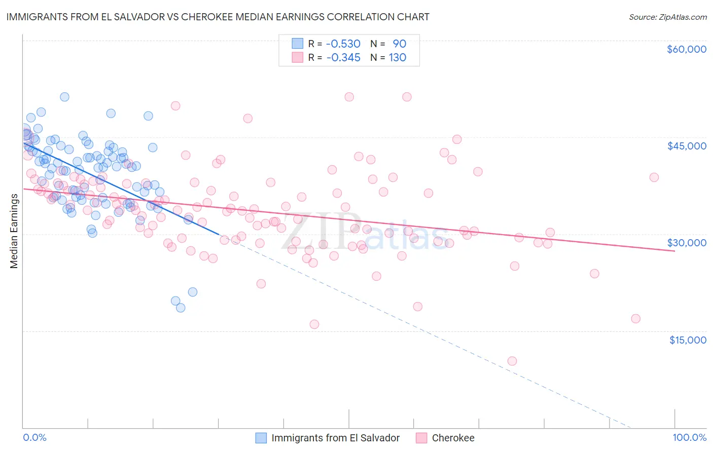 Immigrants from El Salvador vs Cherokee Median Earnings