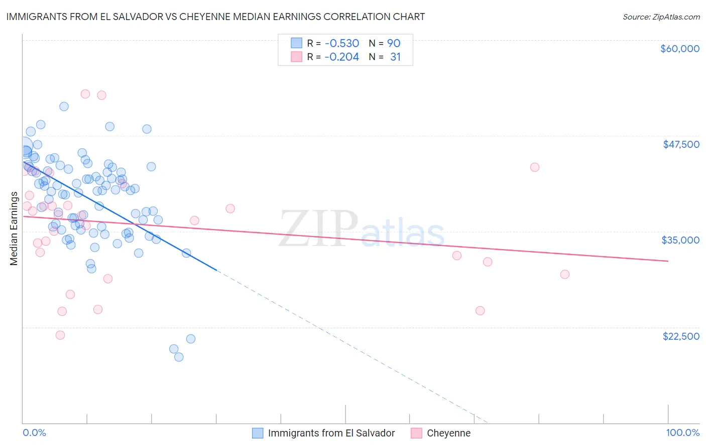 Immigrants from El Salvador vs Cheyenne Median Earnings