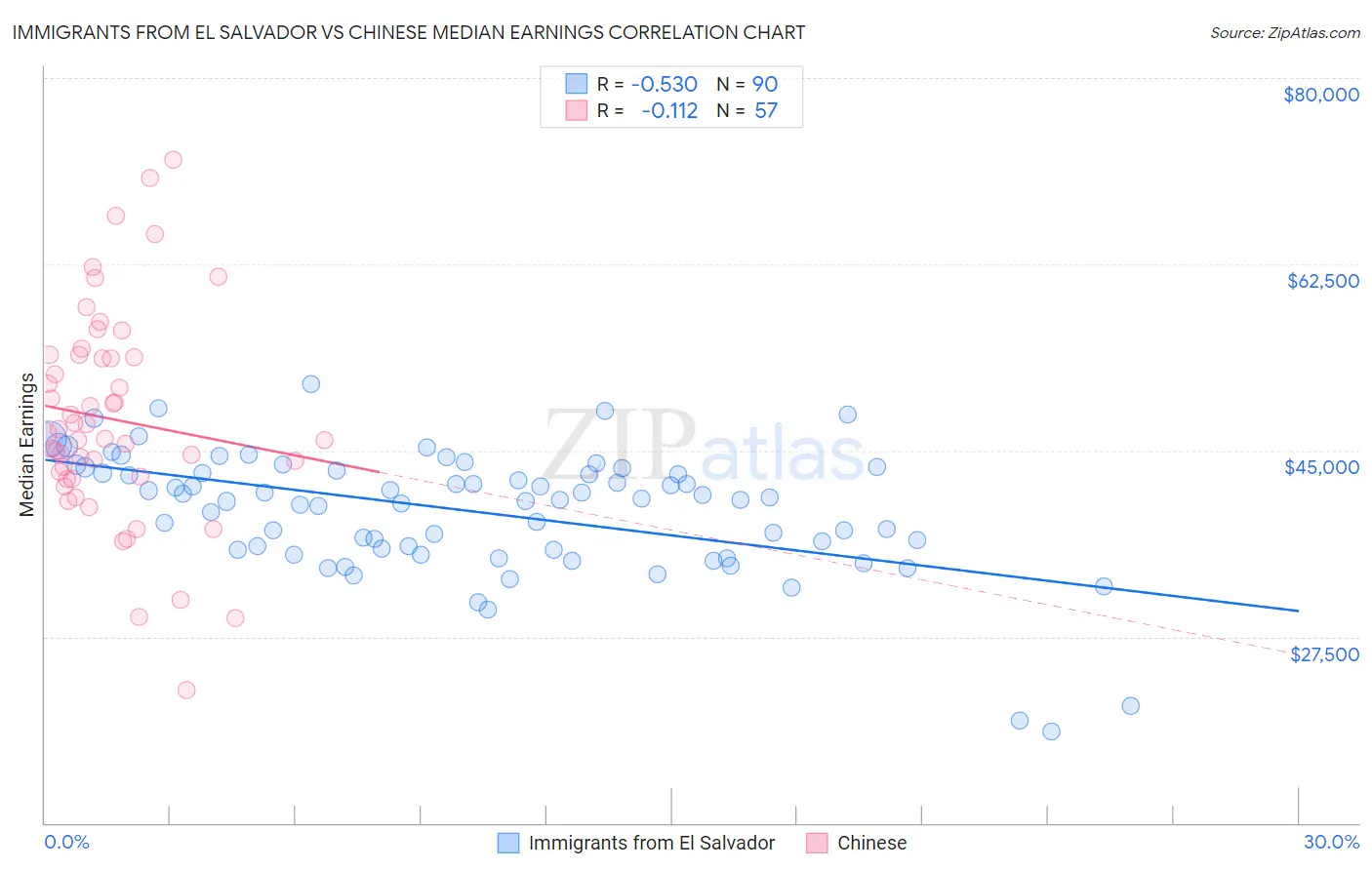 Immigrants from El Salvador vs Chinese Median Earnings