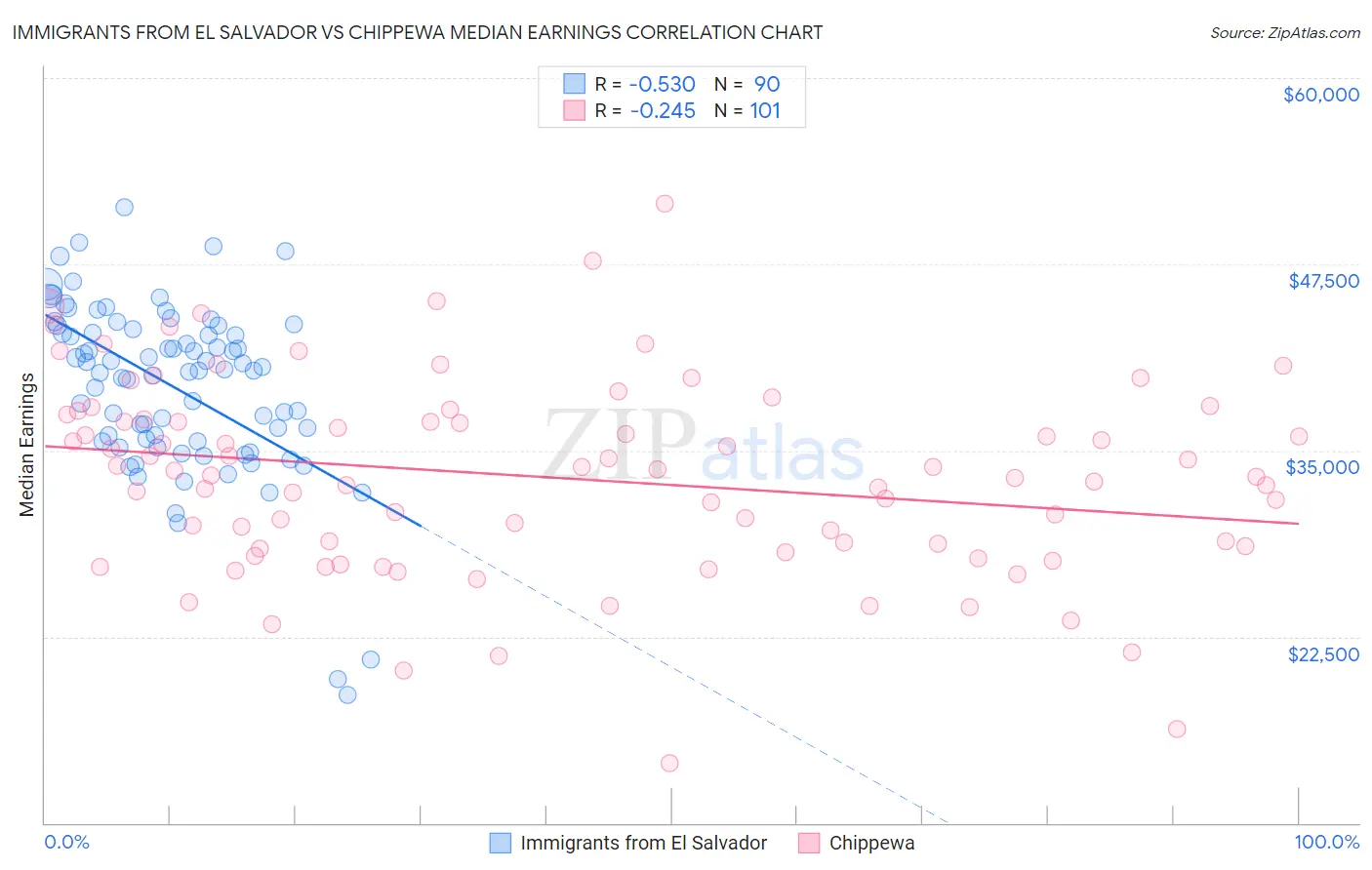 Immigrants from El Salvador vs Chippewa Median Earnings