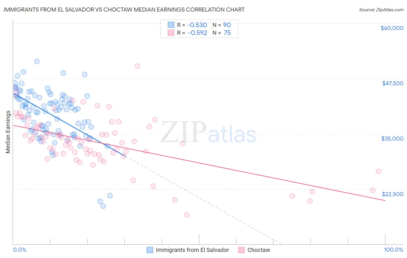 Immigrants from El Salvador vs Choctaw Median Earnings