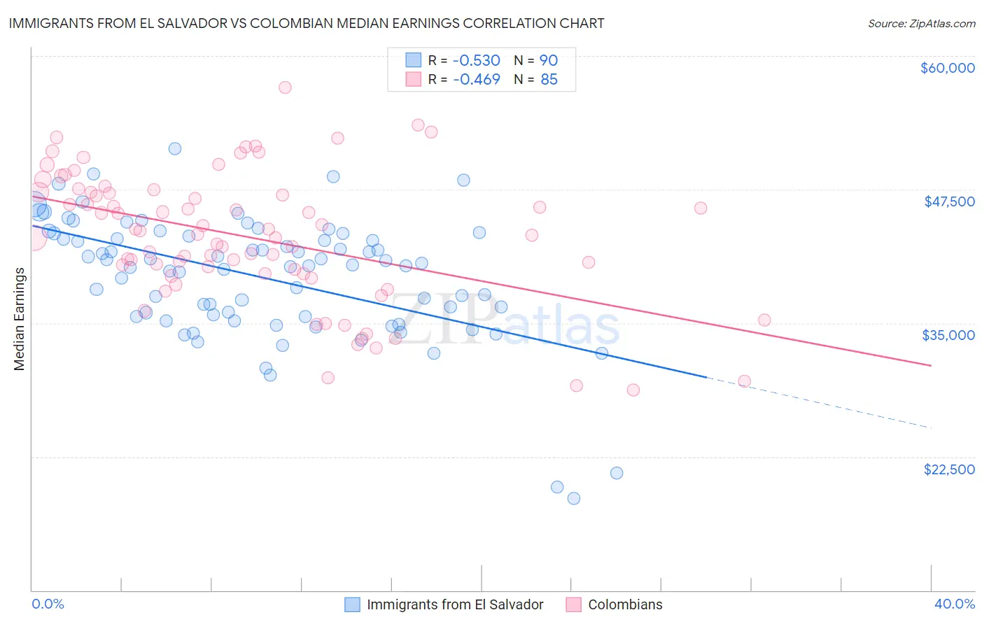 Immigrants from El Salvador vs Colombian Median Earnings