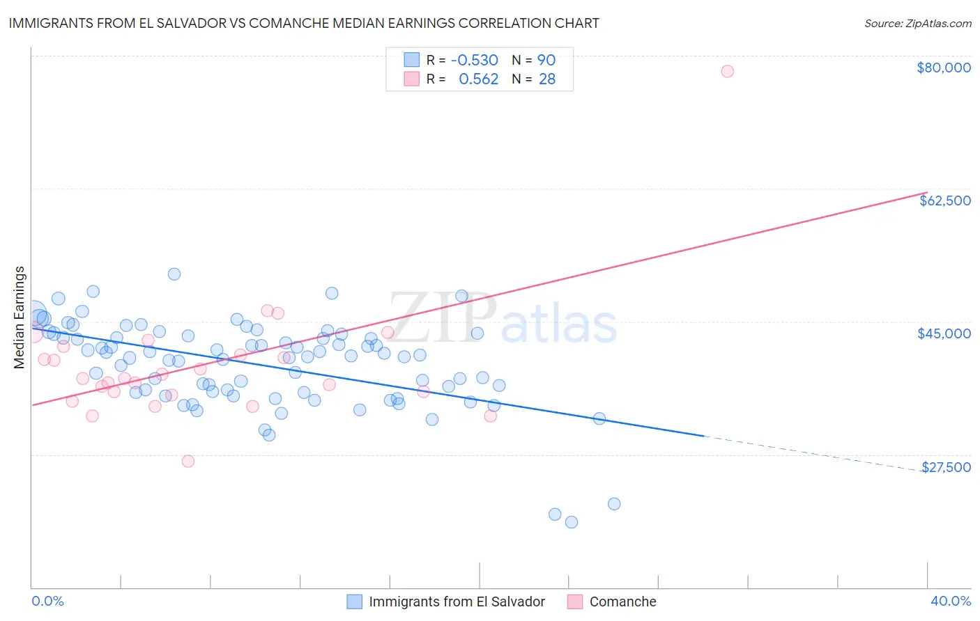 Immigrants from El Salvador vs Comanche Median Earnings