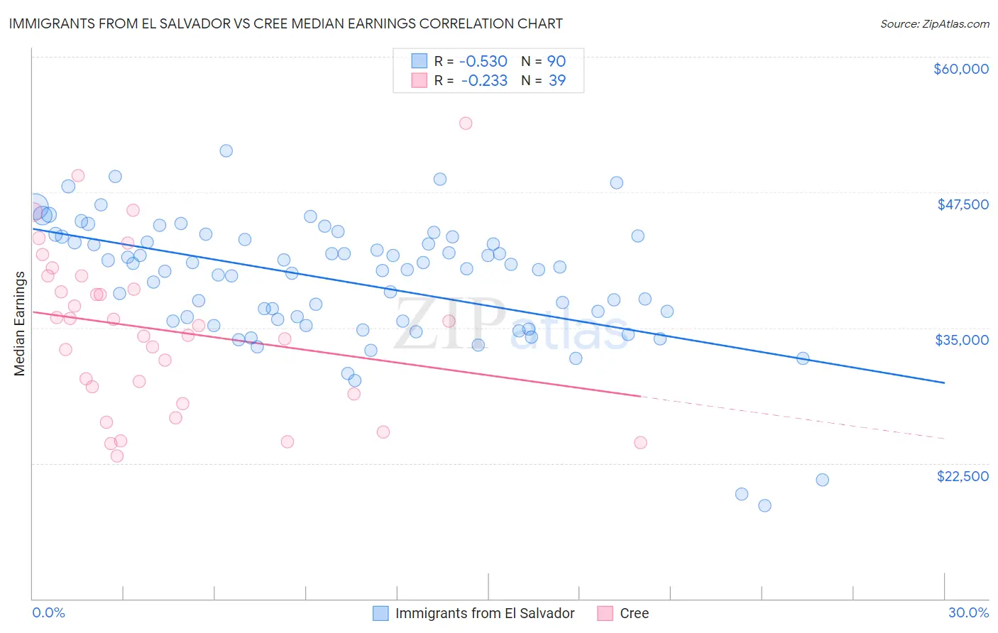 Immigrants from El Salvador vs Cree Median Earnings