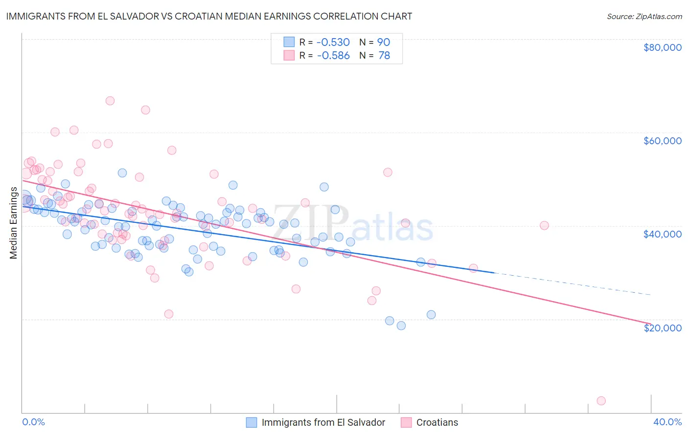 Immigrants from El Salvador vs Croatian Median Earnings